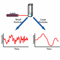11-روش پراکندگی نور دینامیکی DLS - برای مطالعه اندازه نانوذرات