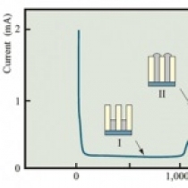 11- بررسی استفاده از ولتاژهای تناوبی و پالسی در انباشت الکتروشیمیایی