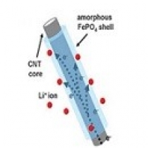 11- معرفی کاربرد نانو در باتری یون لیتیومی